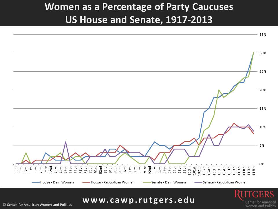 Women as Percentage of Party Caucuses 1917 to 2013