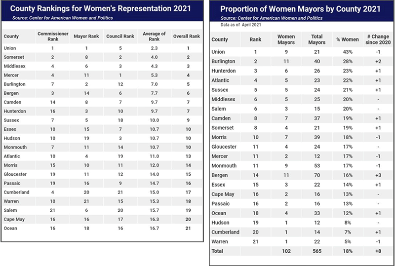 County Ranking by number of Women Mayors 2021