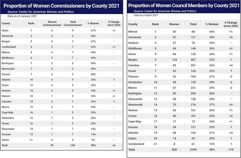 NJ Counties ranked by percentage of women commissioners
