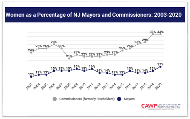 Percentage of New Jersey women mayors and commissioners thru 2020
