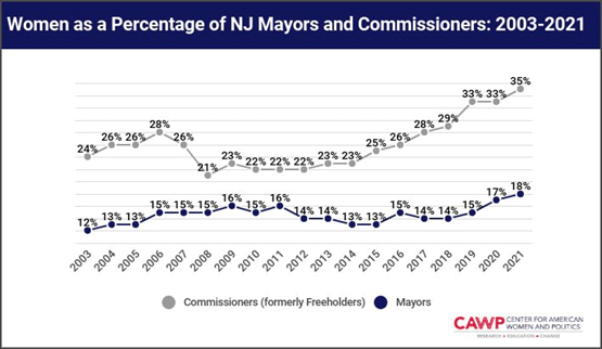 Women NJ Mayors and Commissioners Percentages 2003-2021