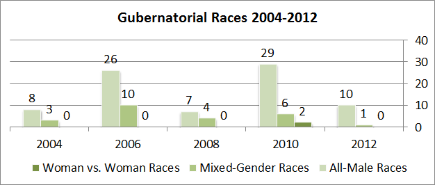 Gubernatorial Races 2004-2012 win All-Male Races at 8 in 2004, 26 in 2006, 7 in 2008, 29 in 2010, 10 in 2012. Mixed-Gender Races at 3 in 2004, 10 in 2006, 4 in 2008, 6 in 2010, 1 in 2012. Woman vs. Woman Races at 0 in 2004, 0 in 2006, 0 in 2008, 2 in 2010, and 0 in 2012.