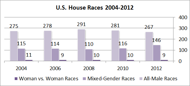 Table showing All Male Races at 275 in 2004, 278 in 2006, 291 in 2008, 281 in 2010, 267 in 2012. Mixed Gender Races at 115 in 2004, 114 in 2006, 110 in 2008, 116 in 2010, and 146 in 2012. Woman vs. Woman Races at 11 in 2004, 9 in 2006, 10 in 2008, 10 in 2010, and 9 in 2012.