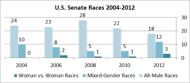 Chart showing U.S. Senate Races 2004020012 with All-Male Races at 24 in 2004, 23 in 2006, 28 in 2008, 22 in 2010, and 18 in 2012. Mixed-Gender Races at 10 in 2004, 8 in 2006, 5 in 2008, 5 in 2010, and 12 in 2012. Woman vs. Woman Races 0 in 2004, 2 in 2006, 1 in 2008, 1 in 2010, and 3 in 2012.