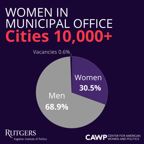 Pie chart showing proportion of Women in Municipal Office, Cities 10,000+, Women 30.5%, Men 68.9%