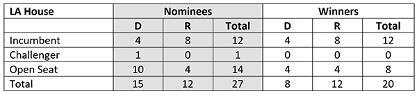 2019 women nominees and winners in Louisiana state house