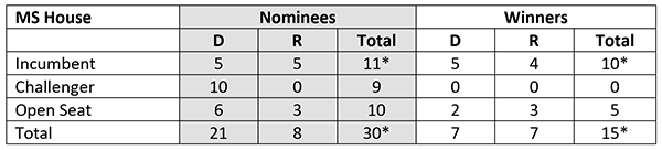 2019 final results for women in Mississippi state house