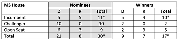 2019 women nominees and winners in Mississippi state house