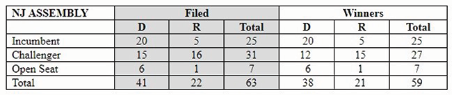 New Jersey primary results for women candidates in 2019 election