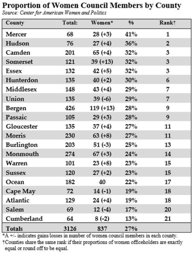 2019 New Jersey county proportions of women council members