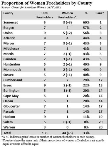 2019 New Jersey county percentages of freeholders