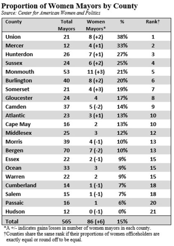 2019 New Jersey county percentages of women mayors