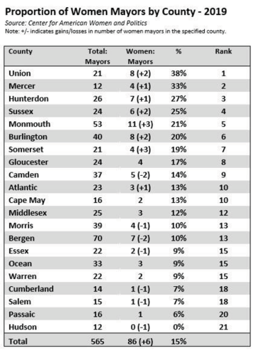 2019 proportion of women mayors by county