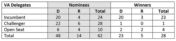 2019 final results for women in Virgina state delegates