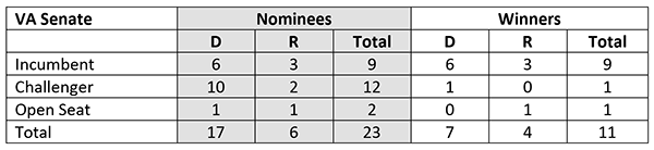 2019 women nominees and winners in Virginia state senate