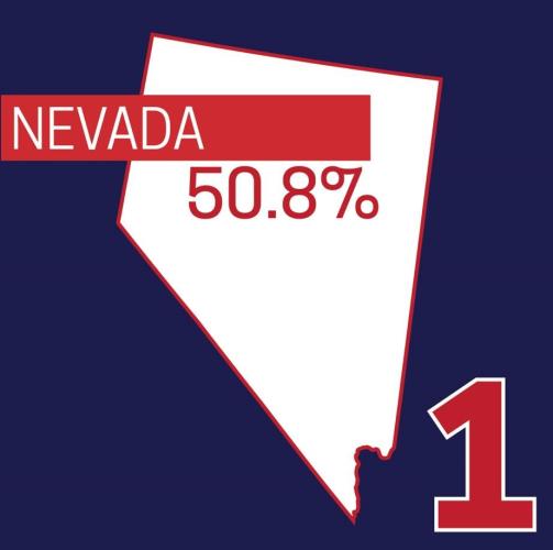 Graphic showing Nevada state outline with the number 1 and 50.8%