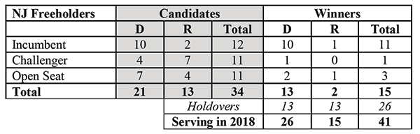 Number of women freeholder candidates and winners in 2018
