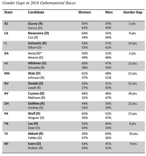 Table listing gender gaps in 2018 gubernatorial races