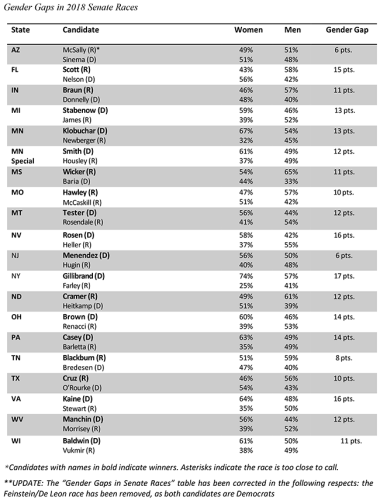 Table listing gender gaps in 2018 senate races