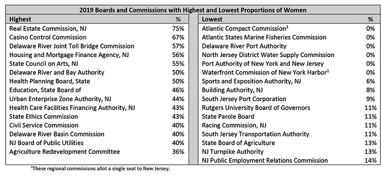 New Jersey 2019 boards and commissions percent of women and men