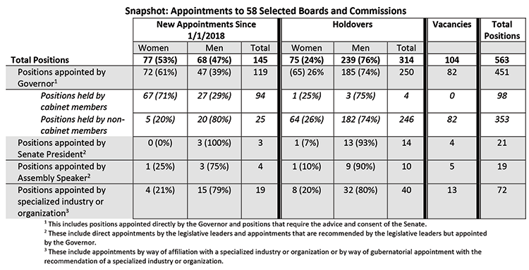 New Jersey numbers of board and commission appointments during 2018