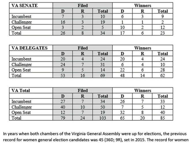 Virginia 2019 primary results for women candidates