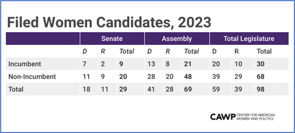 Data on women candidates in 2023 New Jersey state legislative elections