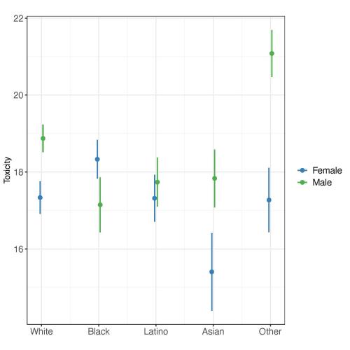 figure 1 data plot on toxicity by gender and race