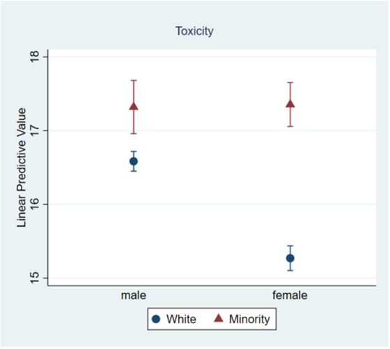 figure 2 data plot comparing white and minority toxicity by gender and race