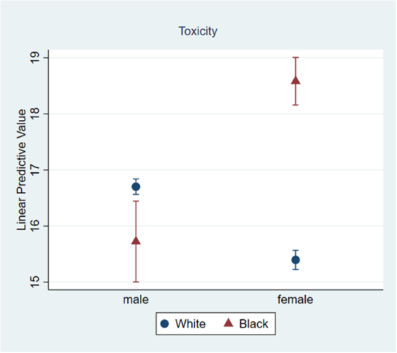 figure 3 data plot for toxicity by gender comparing white and black candidates