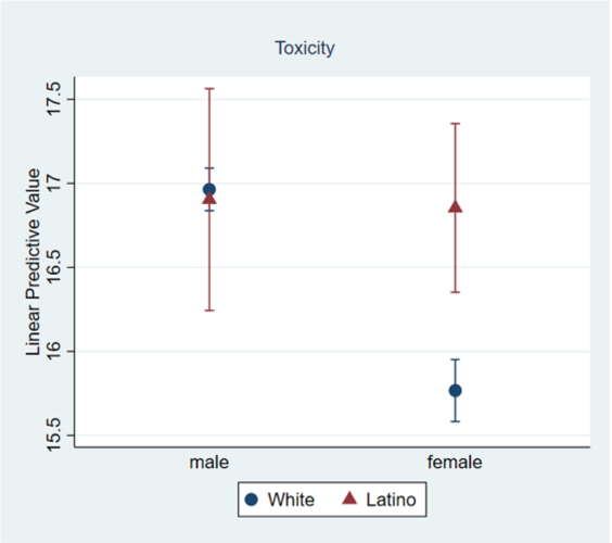 figure 4 data plot toxicity data by gender comparing white and latino candidates