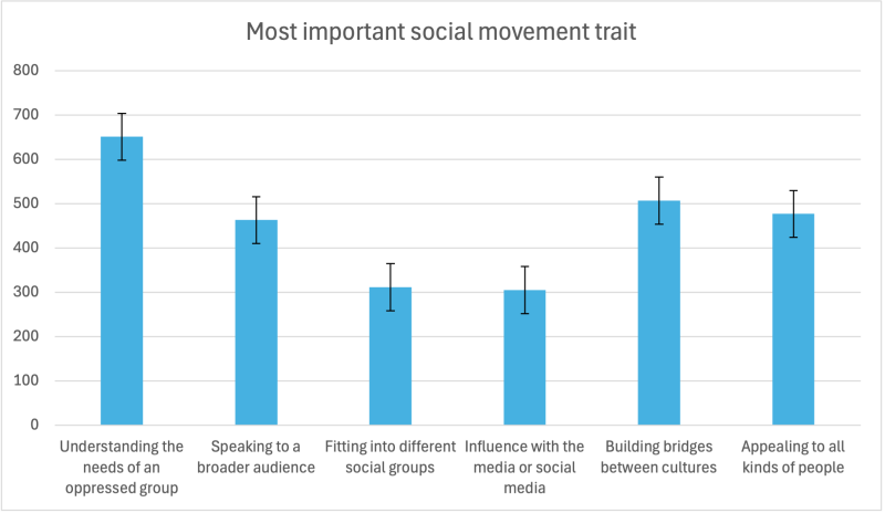 Wright BV social movement trait