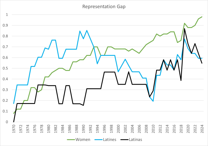 line chart on latine representation in the CO legislature