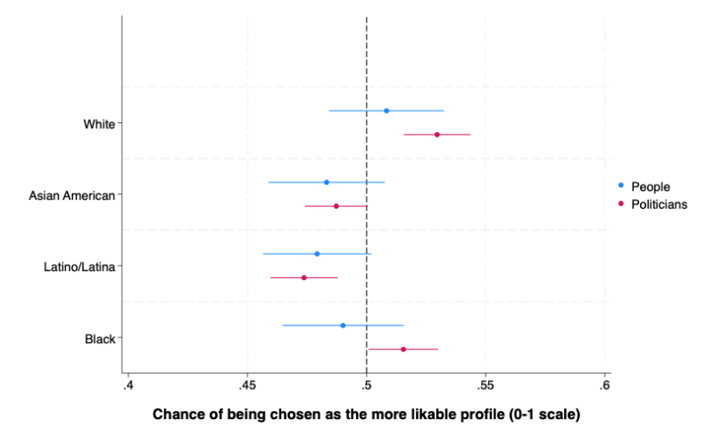 Figure 3. Probability of being rated as more likable: men’s profiles