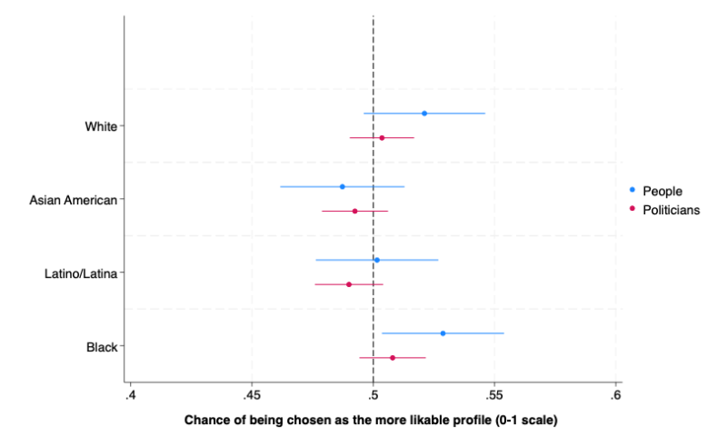 Figure 4. Probability of being rated as more likable: women’s profiles 