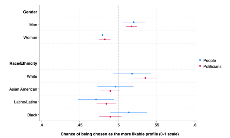 Figure 5. Probability of being rated as more likable: men participants’ responses