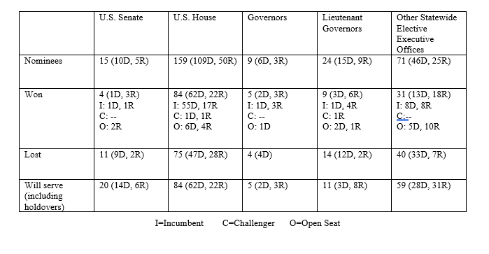 Table of election results 
