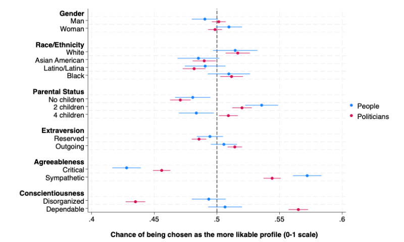 Figure 2.&nbsp;&nbsp;Probability of being rated as more likable: Non-political person vs. political candidate