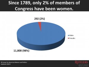 Women in Congress Pie_Web